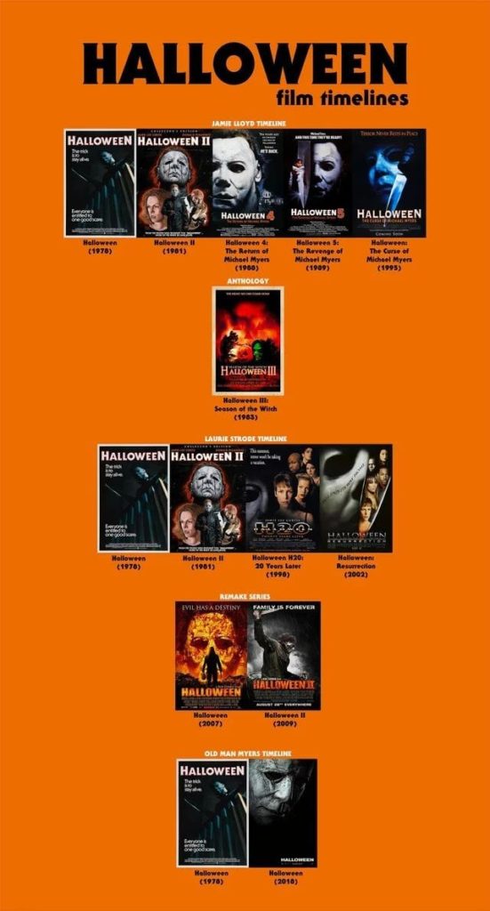 FILMES: Ordem Cronológica da Franquia Halloween.
